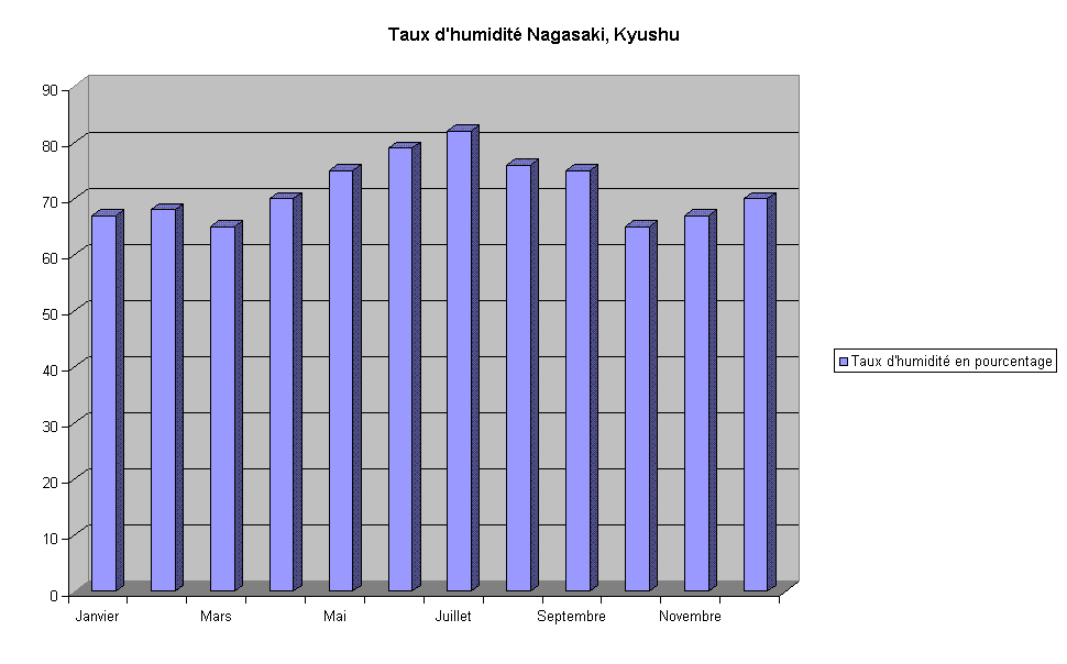Humidité Nagasaki Kyushu
