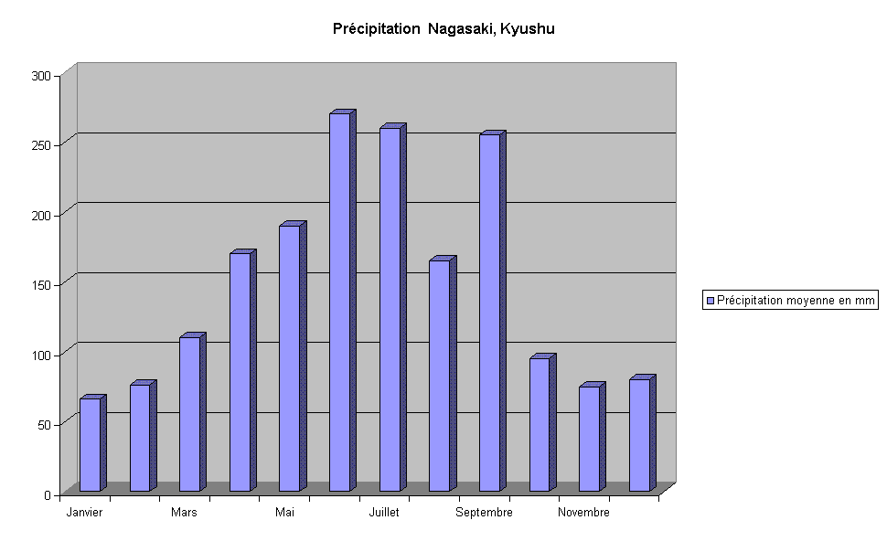 Précipitation Nagasaki