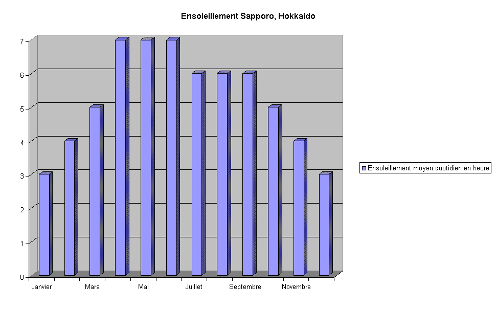 Ensoleillement Sapporo Hokkaido