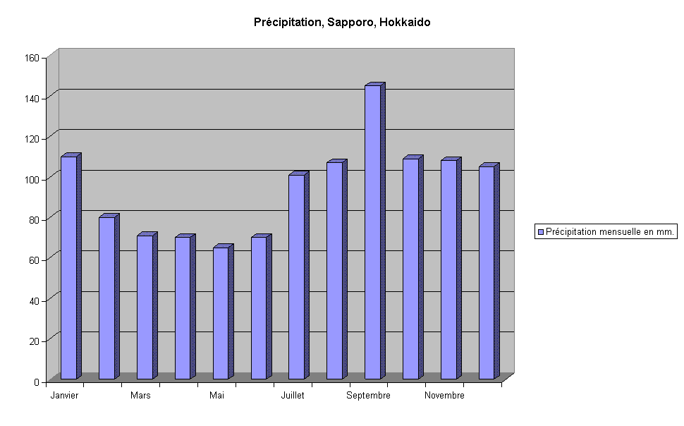 Précipitation Sapporo Hokkaido