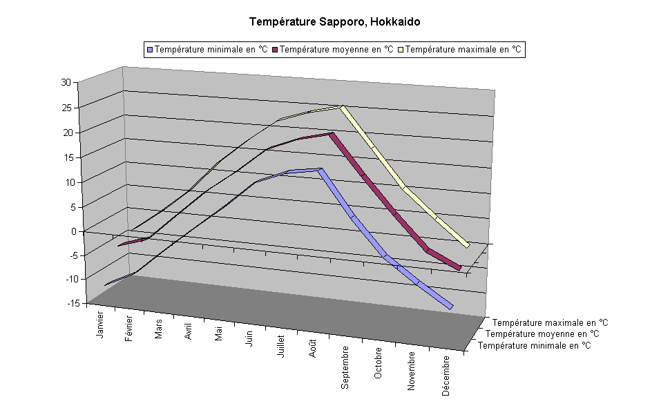 Température Sapporo Hokkaido