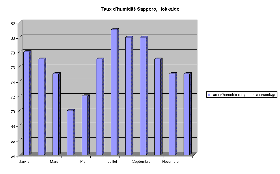 Humidité Sapporo Hokkaido