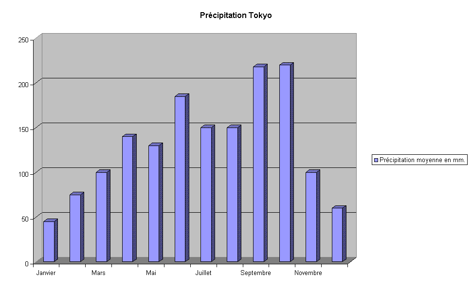 Précipitation Tokyo