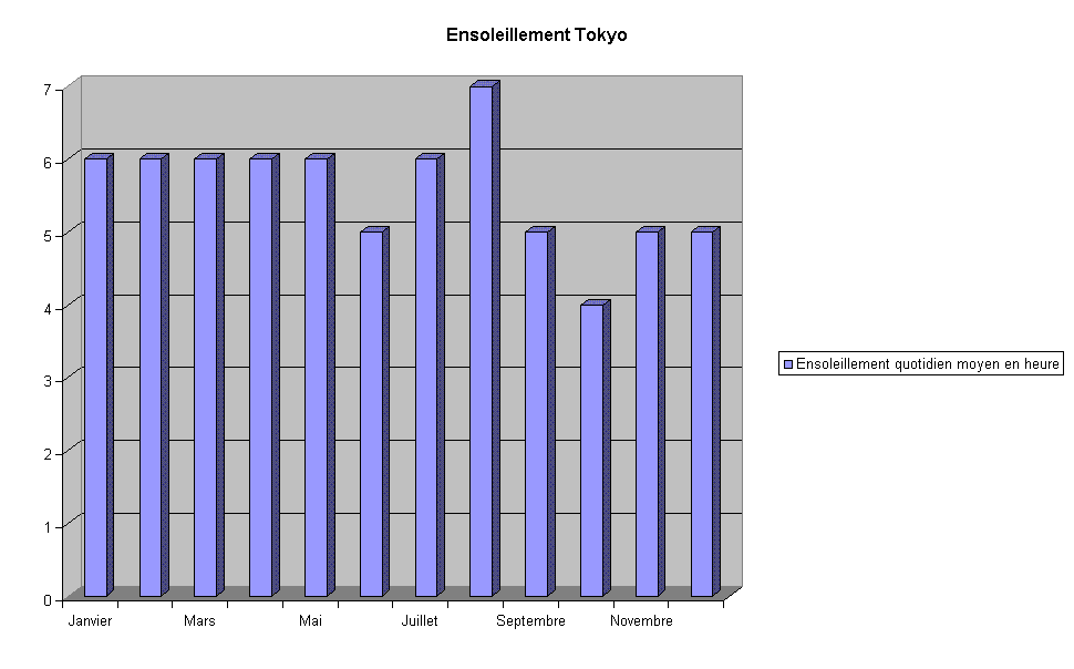 Ensoleillement Tokyo