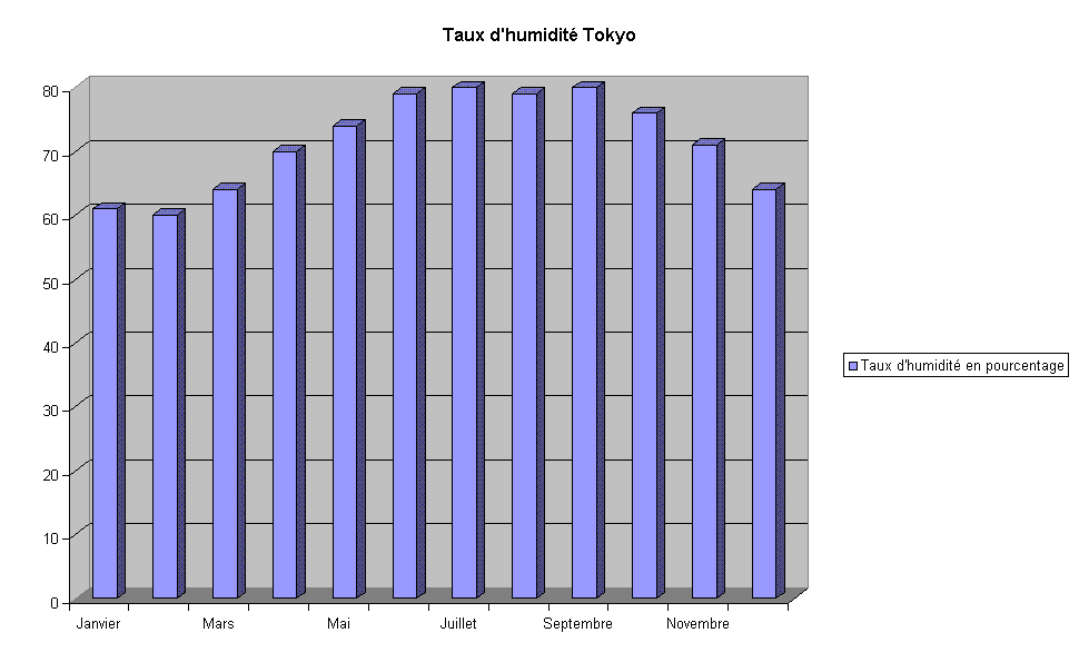 Humidité Tokyo