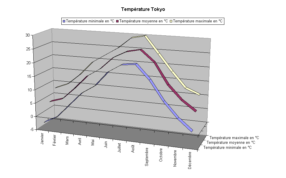 Température Tokyo